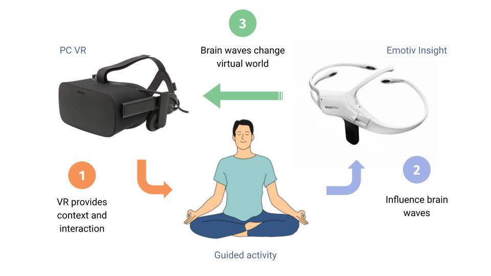 EEG VR Feedback Loop